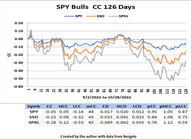 SPY Bulls CC 126 Day