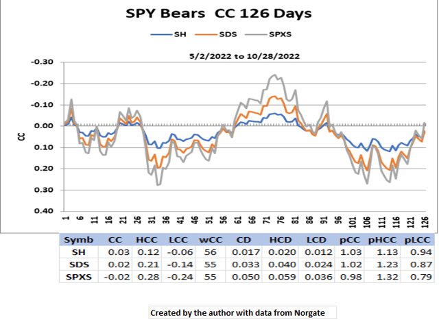 SPY Bears 126 Day CC