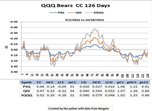 QQQ Bears 126 Day CC