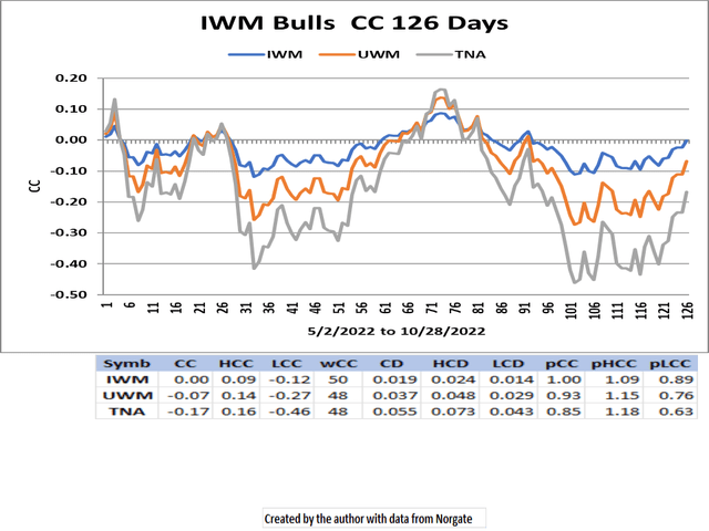 IWM Bulls CC 126 Days