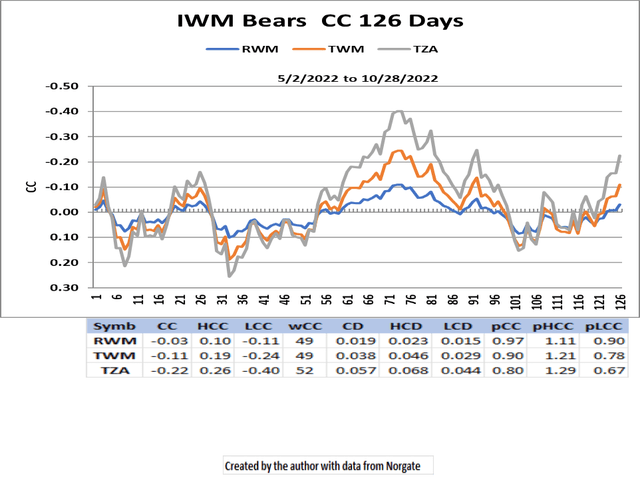 IWM Bears CC 63 Days