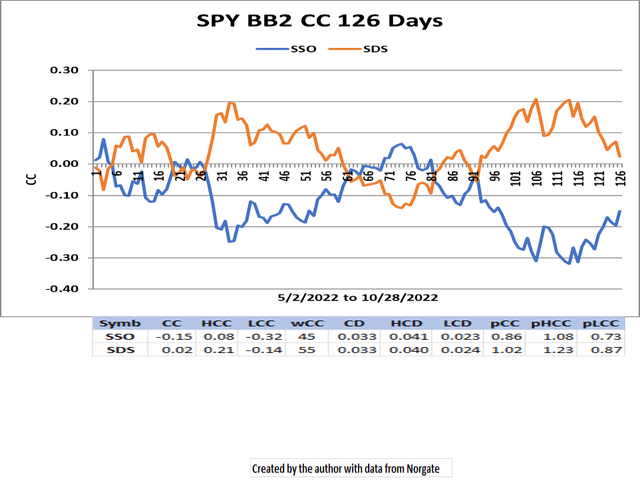 SPY BB2 126 Day CC