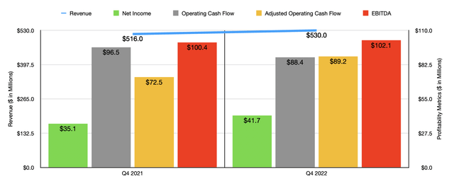 Historical Financials