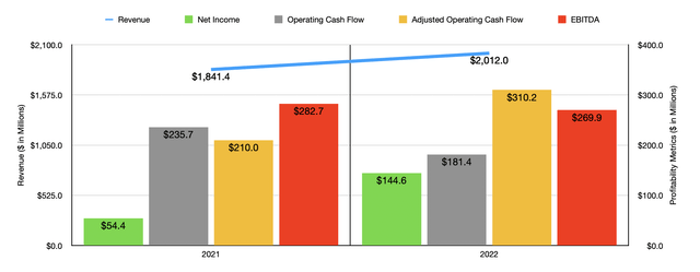 Historical Financials