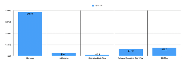 Historical Financials