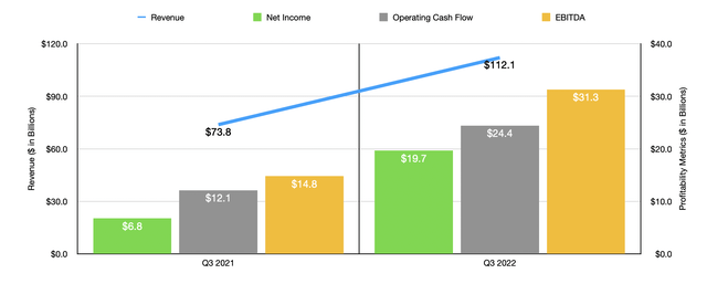 Exxon Mobil Q3 2022 Financials