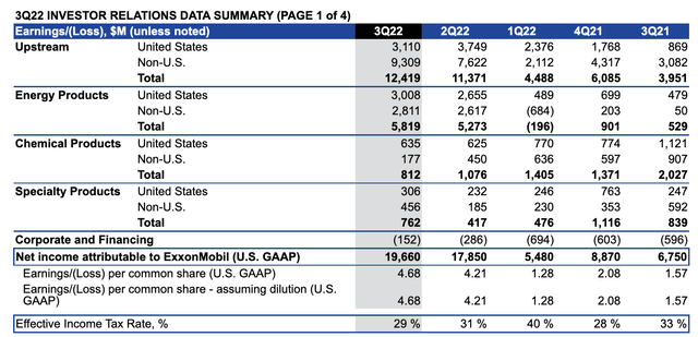 Exxon Mobil Q3 Earnings Performance