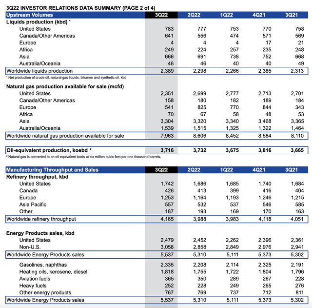 Exxon Mobil upstream volumes