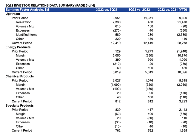 Exxon Mobil earnings factor analysis