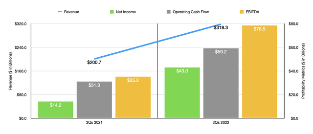 XOM Historical Financials