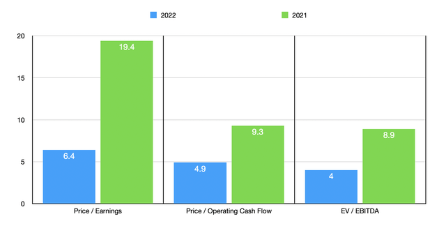 XOM Stock Trading Multiples