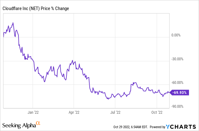 Cloudflare stock price