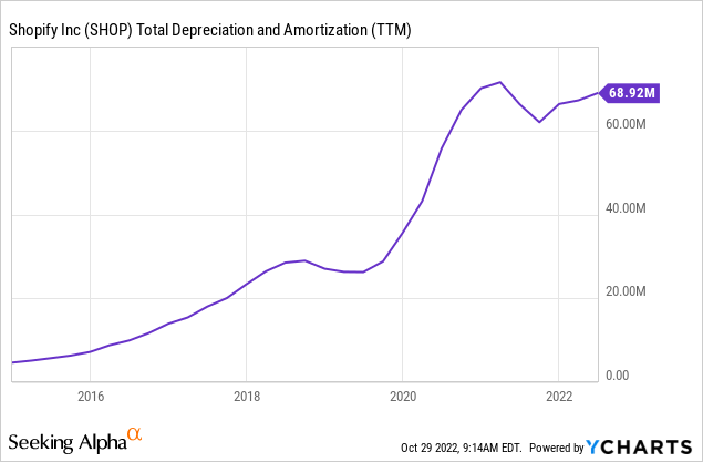 Shopify depreciation and amortization