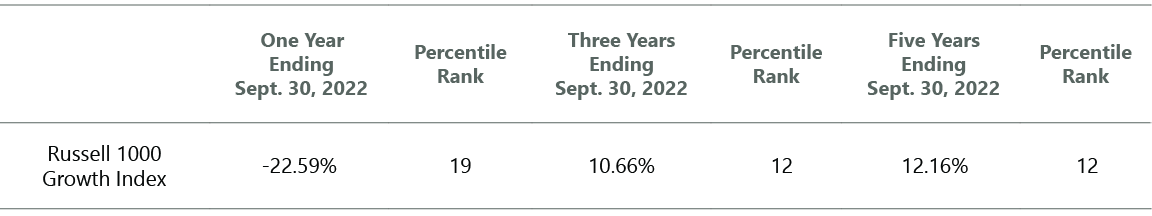 Exhibit 1: Russell 1000 Growth Index Outpacing Universe