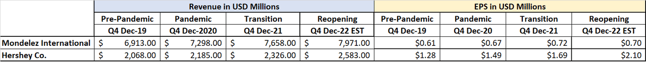 Mondelez and Hershey Revenue and Earnings