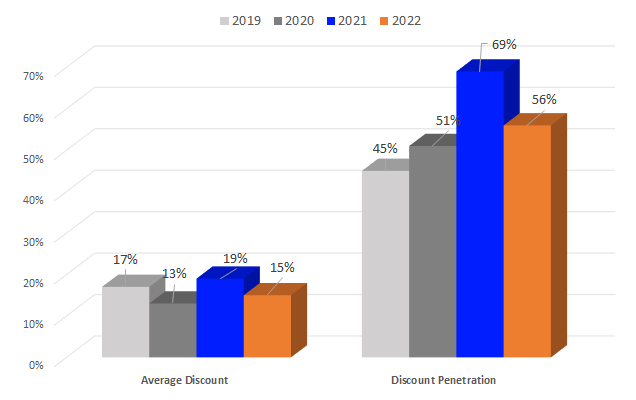 Average Discount and Discount Penetration