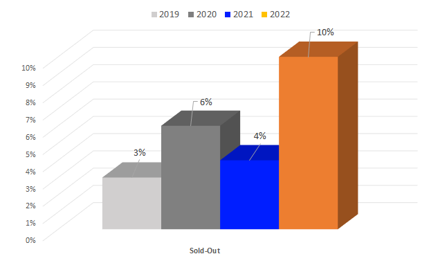 October Sold Out Rates 2019-2022