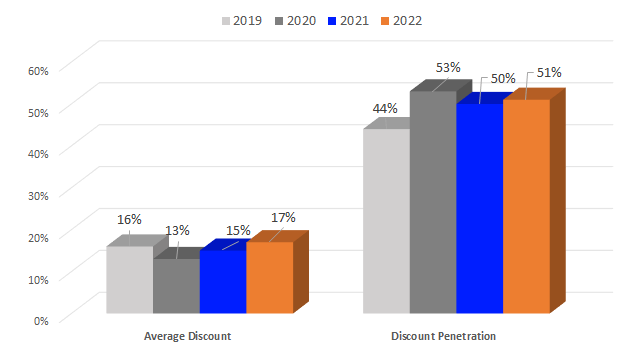 Halloween average discount, discount penetration