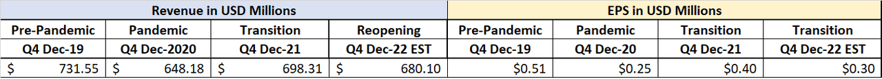 Party City Revenue, EPS