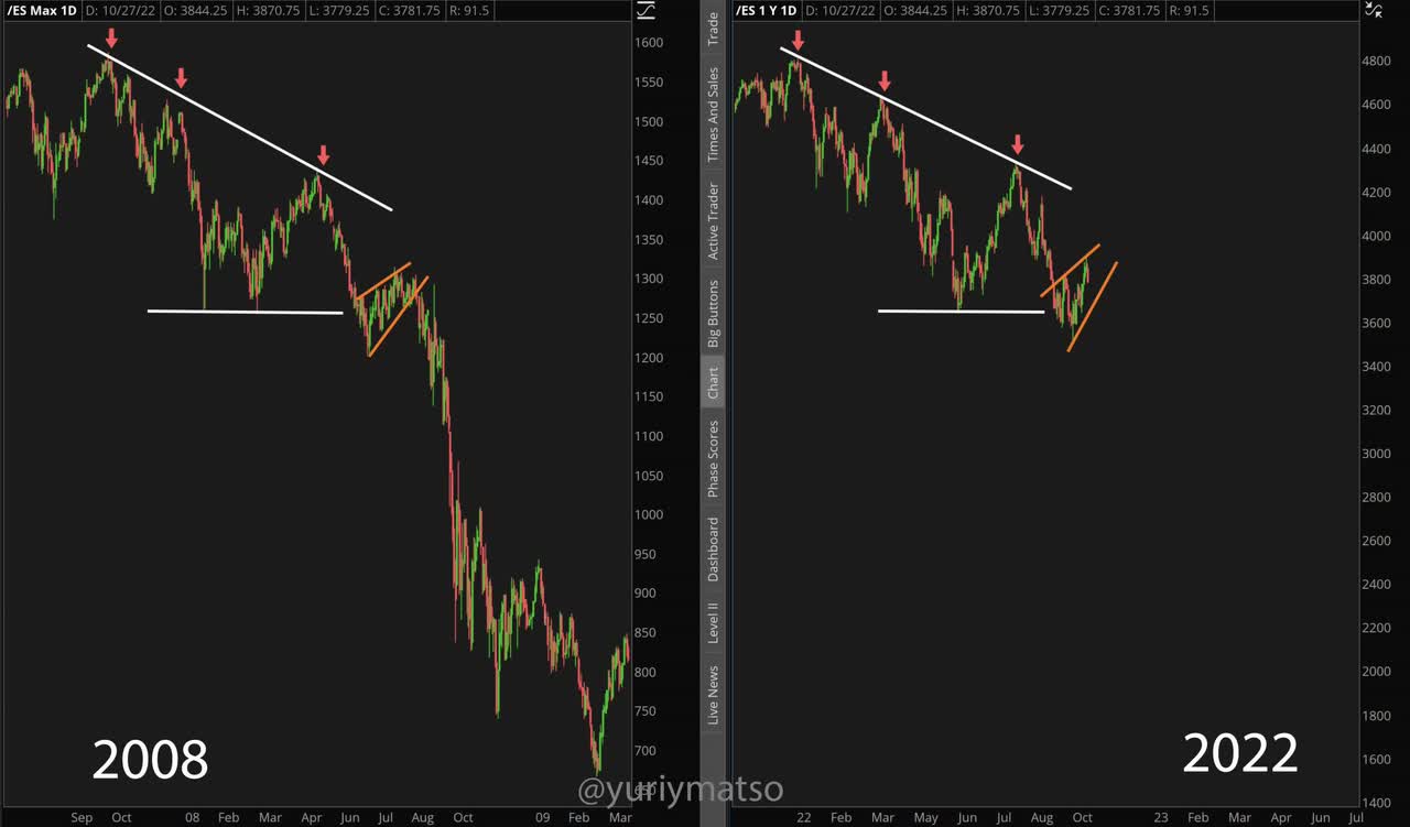 2008 / 2022 S&P 500 compared