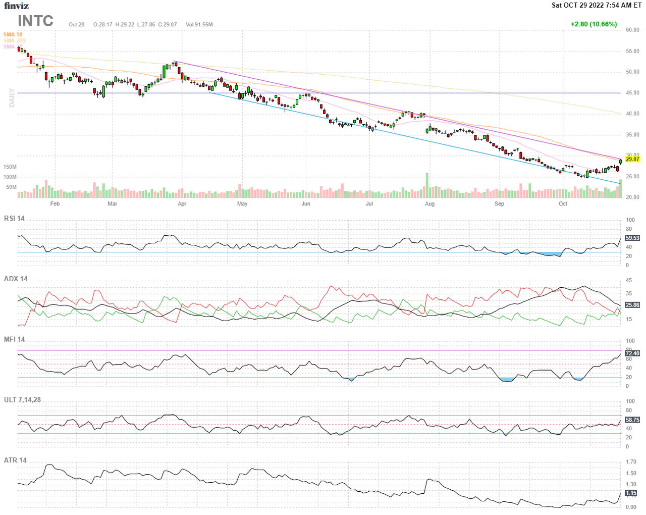 Finviz Chart INTC