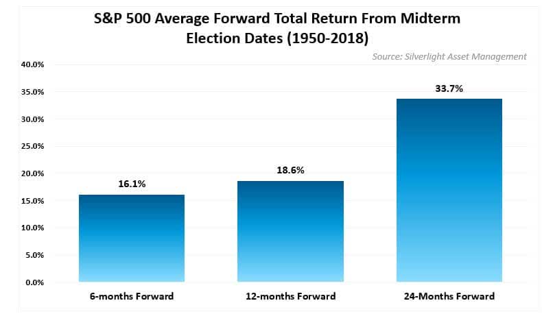 Midterm Elections, Midterm Elections Are Bullish Even In A Bear Market