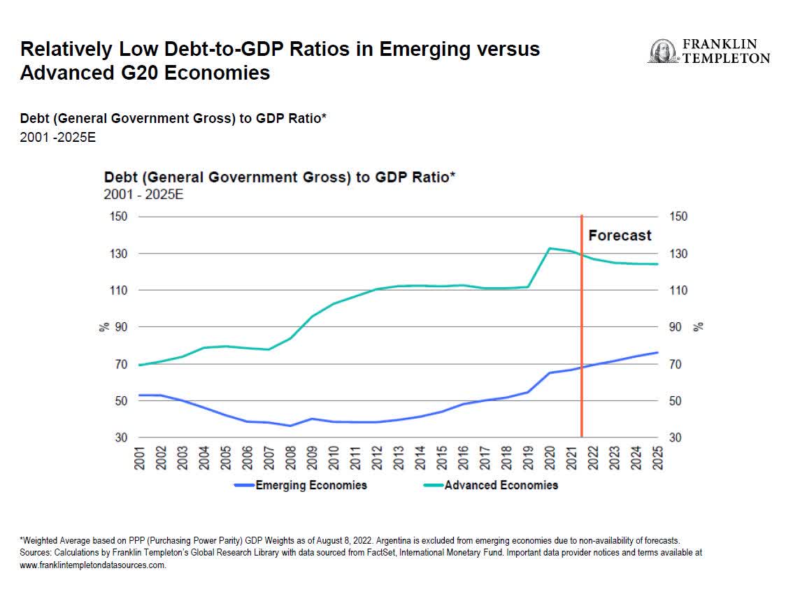 EM Debt to GDP ratios