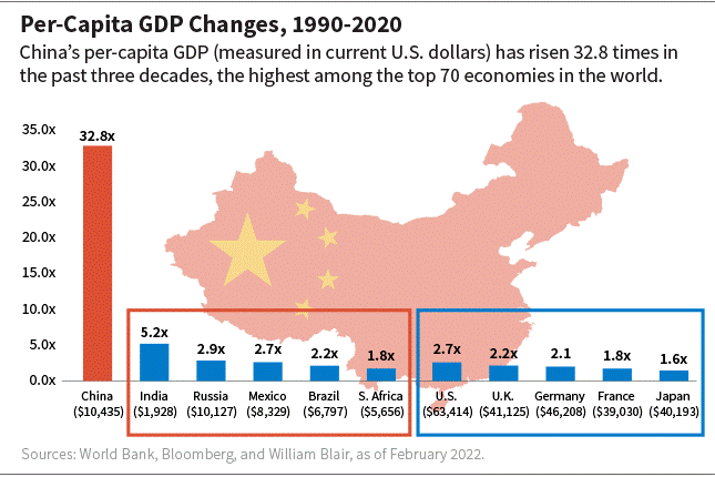 Per Capita GDP Changes