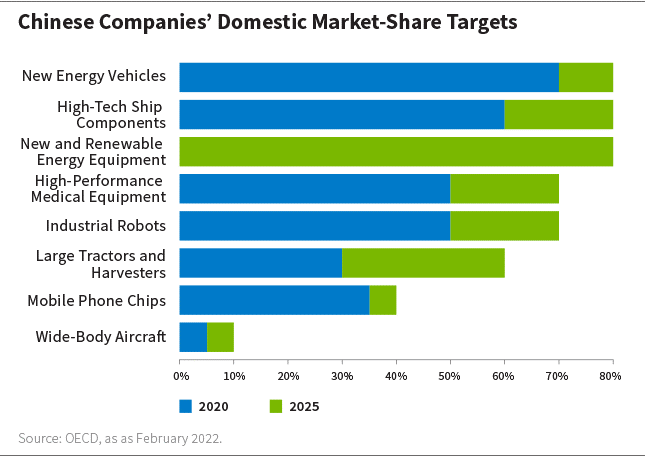 Chinese Companies' Domestic Market Share Targets