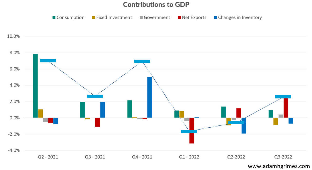 Contributions to GDP