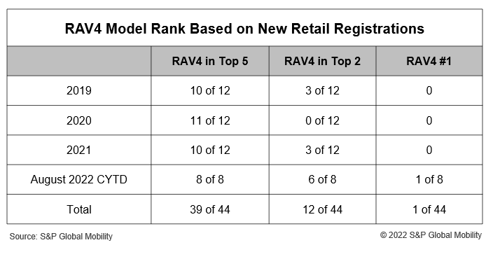 RAV4 challenges F-Series for retail leadership