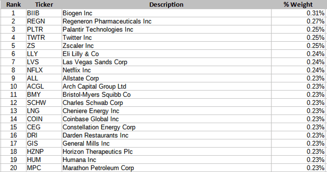 Goldman Sachs Equal Weight U.S. Large Cap Equity ETF