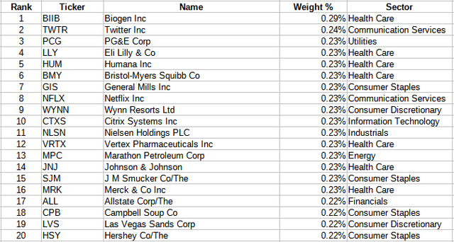 Invesco S&P 500 Equal Weight ETF