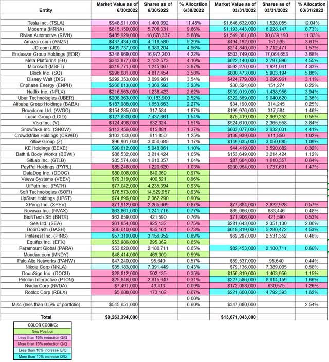 Philippe Laffont - Coatue Management's Q2 2022 13F Report Q/Q Comparison