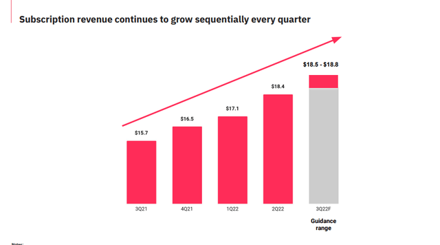 Sequential Revenue growth