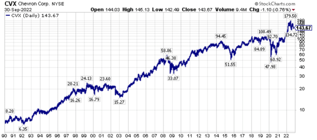 Long-term stock price chart of Chevron (<a href='https://seekingalpha.com/symbol/CVX' _fcksavedurl='https://seekingalpha.com/symbol/CVX' title='Chevron Corporation'>CVX</a>).