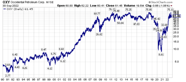 Long-term stock price chart of Occidental Petroleum (<a href='https://seekingalpha.com/symbol/OXY' _fcksavedurl='https://seekingalpha.com/symbol/OXY' title='Occidental Petroleum Corporation'>OXY</a>).