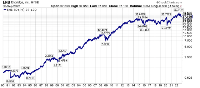 Long-term stock price chart of Enbridge (<a href='https://seekingalpha.com/symbol/ENB' _fcksavedurl='https://seekingalpha.com/symbol/ENB' title='Enbridge Inc.'>ENB</a>).