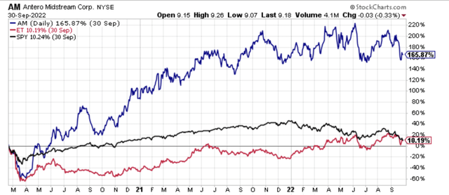 Stock price comparison performance chart of Antero Midstream (<a href='https://seekingalpha.com/symbol/AM' _fcksavedurl='https://seekingalpha.com/symbol/AM' title='Antero Midstream Corporation'>AM</a>) versus Energy Transfer (<a href='https://seekingalpha.com/symbol/ET' _fcksavedurl='https://seekingalpha.com/symbol/ET' title='Energy Transfer LP'>ET</a>) since February 20th, 2020.