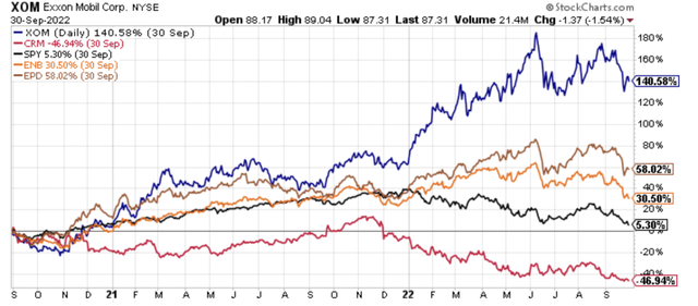 Stock price performance of Exxon Mobil (<a href='https://seekingalpha.com/symbol/XOM' _fcksavedurl='https://seekingalpha.com/symbol/XOM' title='Exxon Mobil Corporation'>XOM</a>), Salesforce.com (<a href='https://seekingalpha.com/symbol/CRM' _fcksavedurl='https://seekingalpha.com/symbol/CRM' title='Salesforce, Inc.'>CRM</a>), SPDR S&P 500 ETF (<a href='https://seekingalpha.com/symbol/SPY' _fcksavedurl='https://seekingalpha.com/symbol/SPY' title='SPDR S&P 500 Trust ETF'>SPY</a>), Enbridge (<a href='https://seekingalpha.com/symbol/ENB' _fcksavedurl='https://seekingalpha.com/symbol/ENB' title='Enbridge Inc.'>ENB</a>), and Enterprise Product Partners (<a href='https://seekingalpha.com/symbol/EPD' _fcksavedurl='https://seekingalpha.com/symbol/EPD' title='Enterprise Products Partners L.P.'>EPD</a>) since August 29th, 2020.