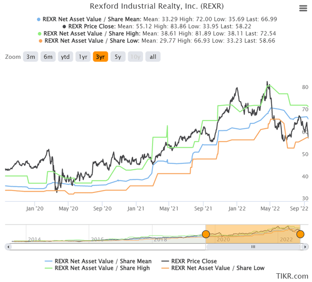 Price and net asset value