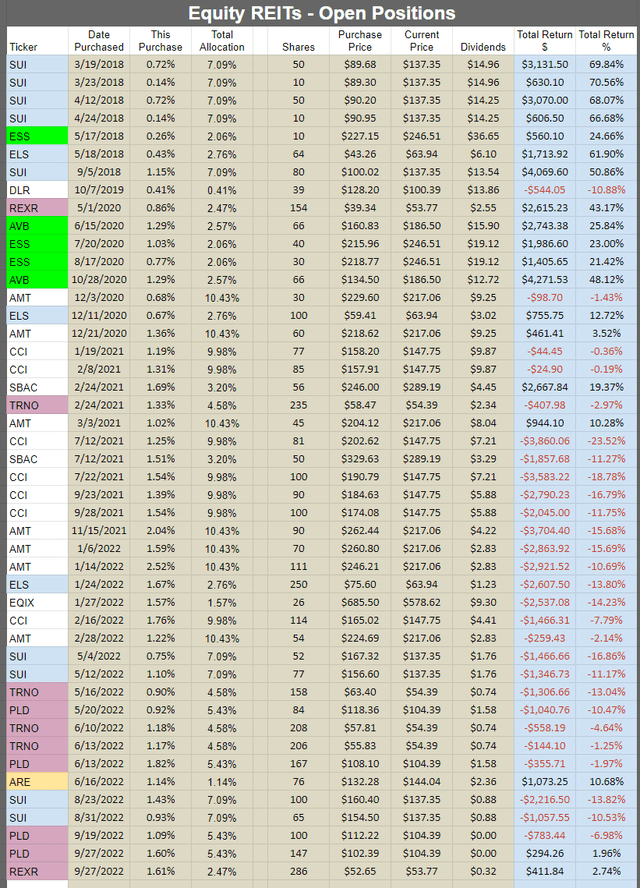 Chart of investments