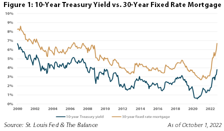 treasury yields vs mortgage