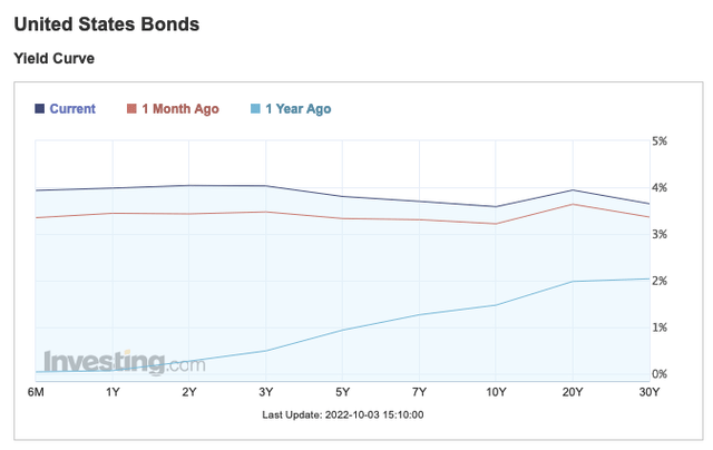 Inverted yield curve in the U.S.