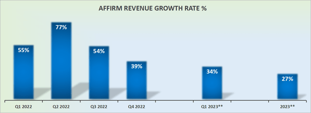 AFRM revenue growth rates