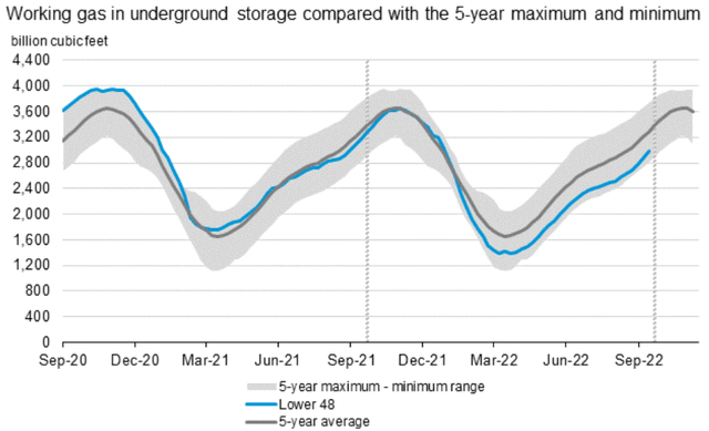 EIA natural gas