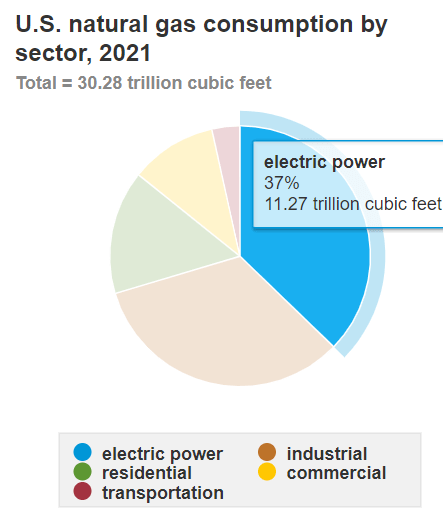 EIA natural gas uses