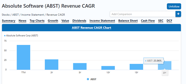 revenue CAGR of ABST for the past 20 years