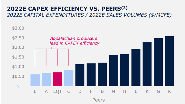 EQT capex