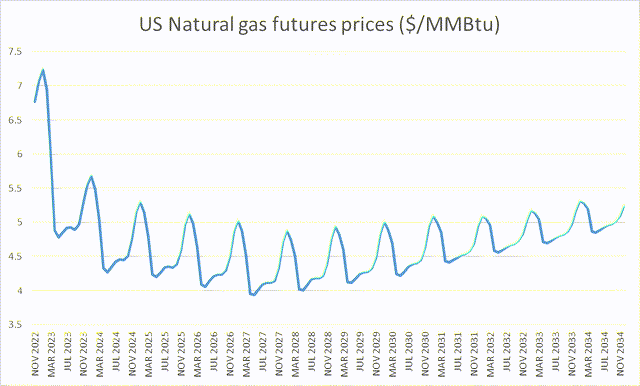 US nat gas prices